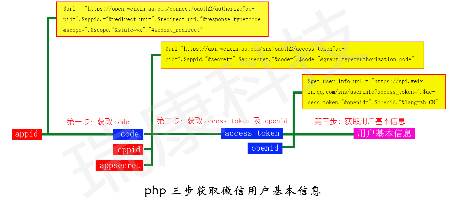 php如何获取用户微信基本信息